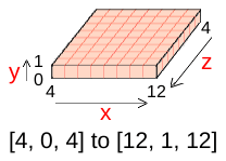 diagram of the 1 pixel thick square, with all of its edges labeled and its coordinates given as [4,0,4] to [12,1,12].
