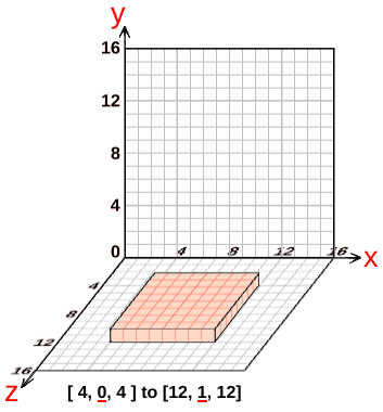 diagram showing a 1 pixel thick square in a 16 pixel cube grid.