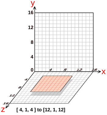 diagram showing a flat square in a 16 pixel cube grid, floating one pixel high.