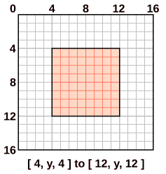 a grid of 16 by 16 pixels, with the middle 8 by 8 highlighted.