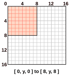 16 by 16 pixel grid with the top left 8 by 8 pixels highlighted.
