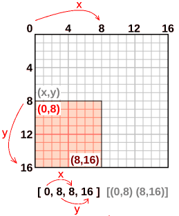 an annotated 16 by 16 grid with the bottom left 8 by 8 pixels high lighted.