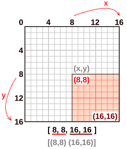 an annotated 16 by 16 grid with the bottom right 8 by 8 pixels high lighted.