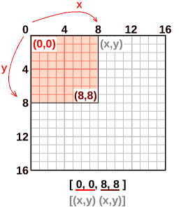 an annotated 16 by 16 grid with the top left 8 by 8 pixels high lighted.