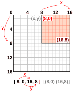 an annotated 16 by 16 grid with the top right 8 by 8 pixels high lighted.