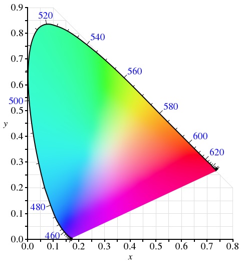 diagram showing the colors of light. there are two edges, a rounded horseshoe and a straight line connecting the horseshoe ends. along the horshoe are the pure colors of light, ranging from red at one end to violet at the other. purple colors are along the straight edge.