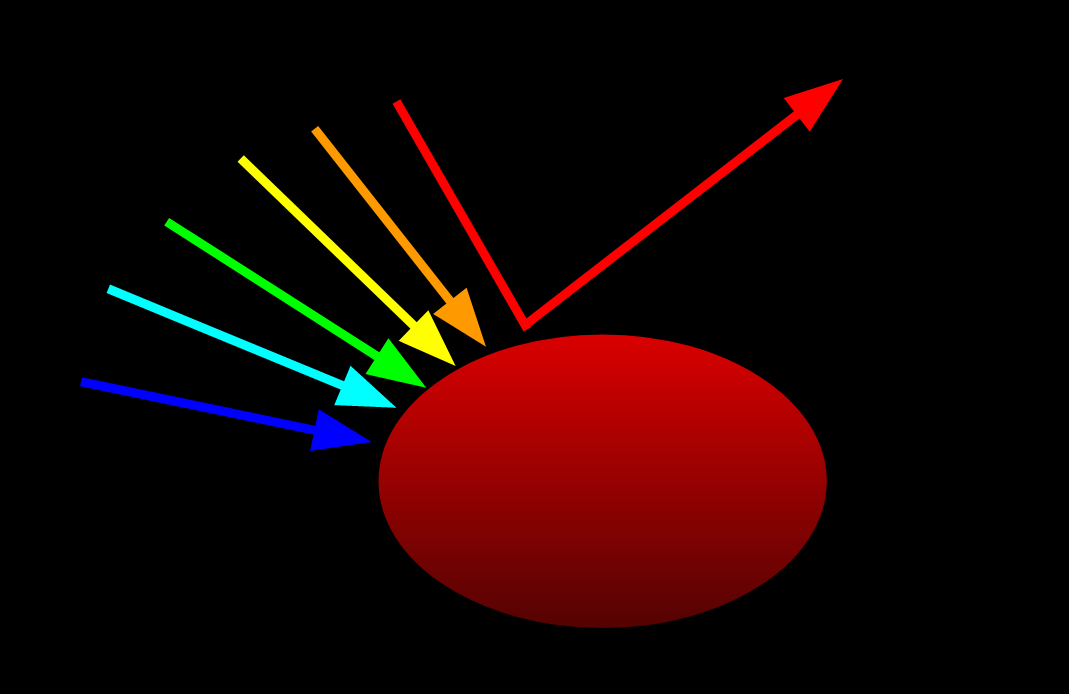 diagram showing orange, yellow, green, cyan, and blue light absorbing into a red object. red light reflects off the object