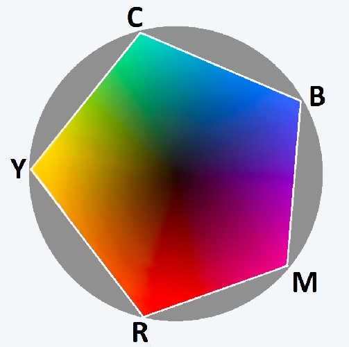 The circular color diagram with a pentagon drawn over it, points at yellow, red, magenta, blue, and cyan.