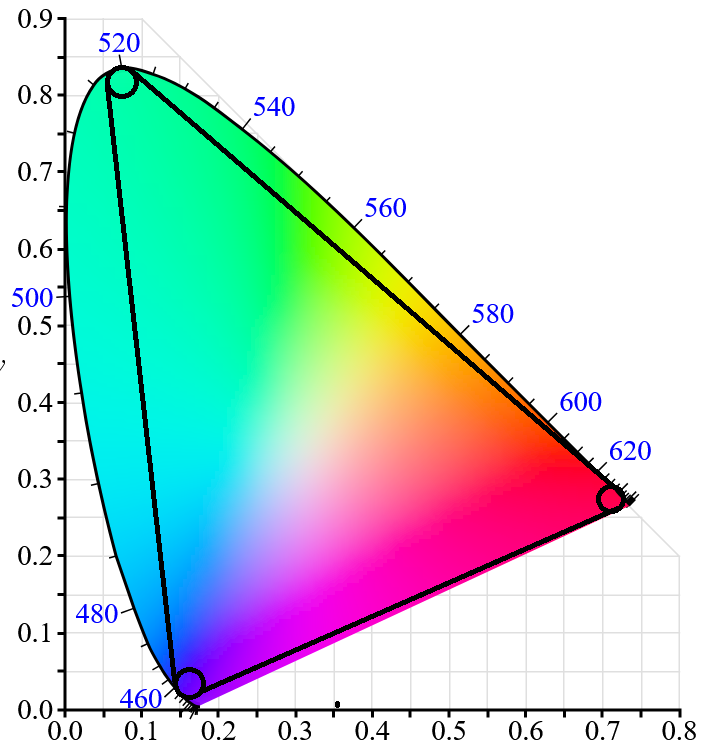the the visible light colors diagram with a large triangle that covers most of the area.