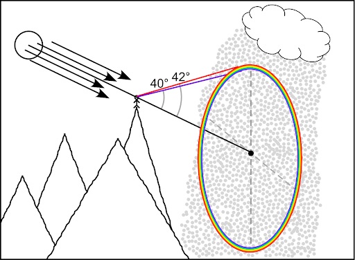 simple diagram showing a person standing on a mountain, sunrays coming from the left, rain on the right. A line follows the sun through the person to the center of a rainbow which is a circle. The rainbow froms a 42 degree angle with its centerline and the person. 42 deg for red and 40 for blue.