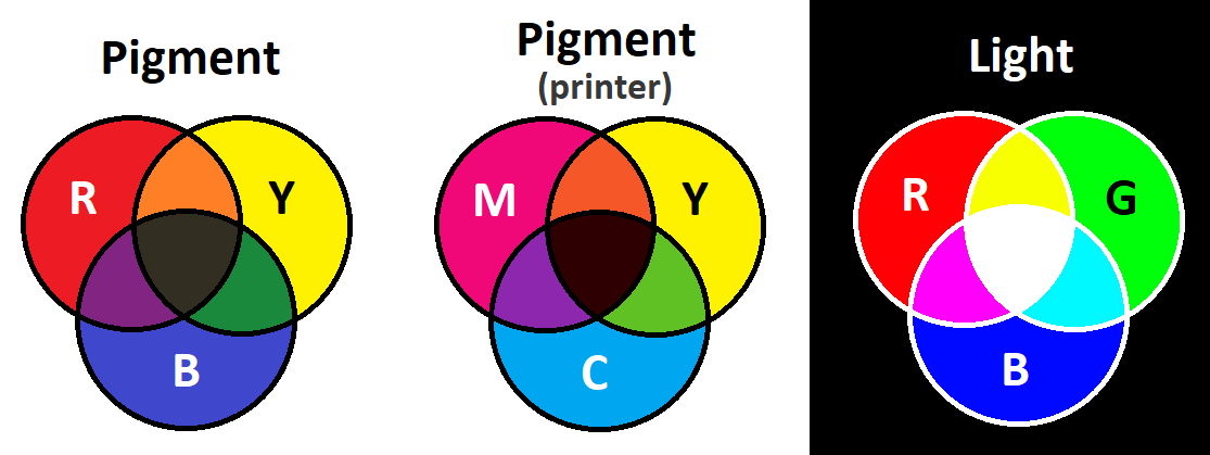 diagram showing three sets of primary colors. Red, blue, and yellow for paint pigment. Magenta, yellow, and cyan for printer pigment. Red, blue and green for light. Paint and printer pigments overlap to make black and light color overlap to make white.
