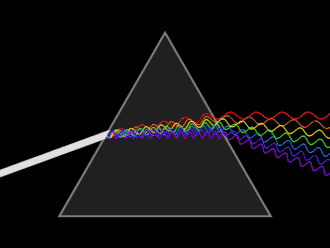illustrative gif showing white light exiting a prism as waves of colored light. The purple waves are the smallest and red waves are the longest.
