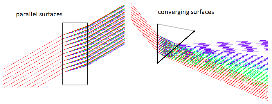 diagram showing how light splits into colors when it passes through a parallel glass surface versus light passing through an edge of glass.
