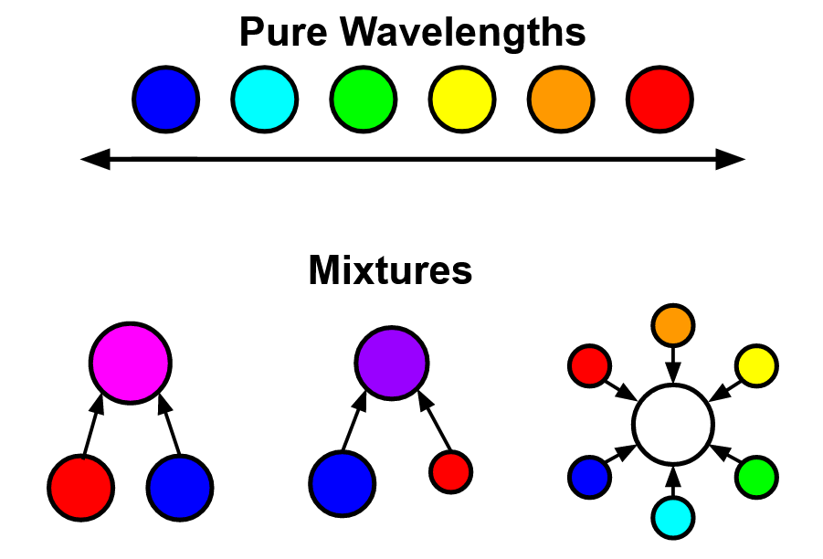 diagram showing blue and red making magenta and purple, and all colors on the visable spectrum mixing to make white