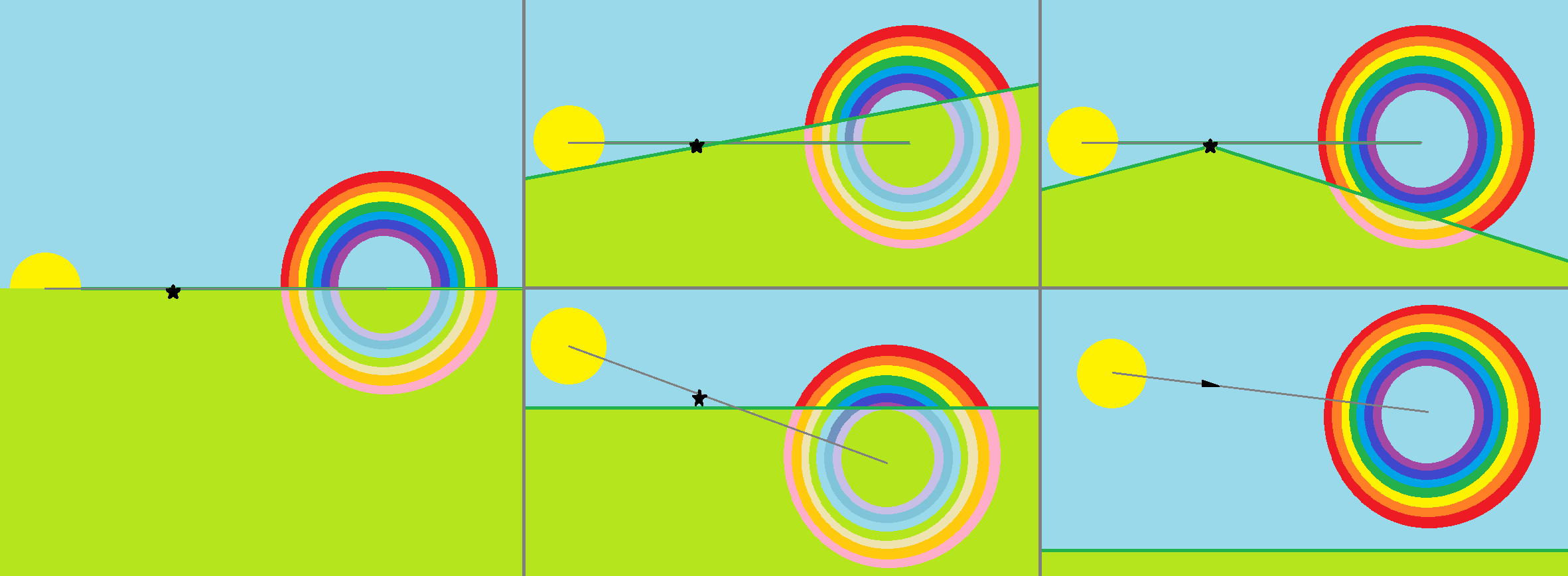 simple diagram showing the sun, viewer, and rainbow in five different senarios. 1: the sun and observer are at the horizon, showing half of a full rainbow. 2: the ground slopes upwards from the viewer, obscuring more than half the rainbow. 3: the viewer ontop a mountain, allowing more than half the rainbow to be seen. 4: the sun higher in the sky and the viewer on flat land, with less than half the rainbow visable. 5: The viewer in an airplane, allowing the full rainbow to be seen