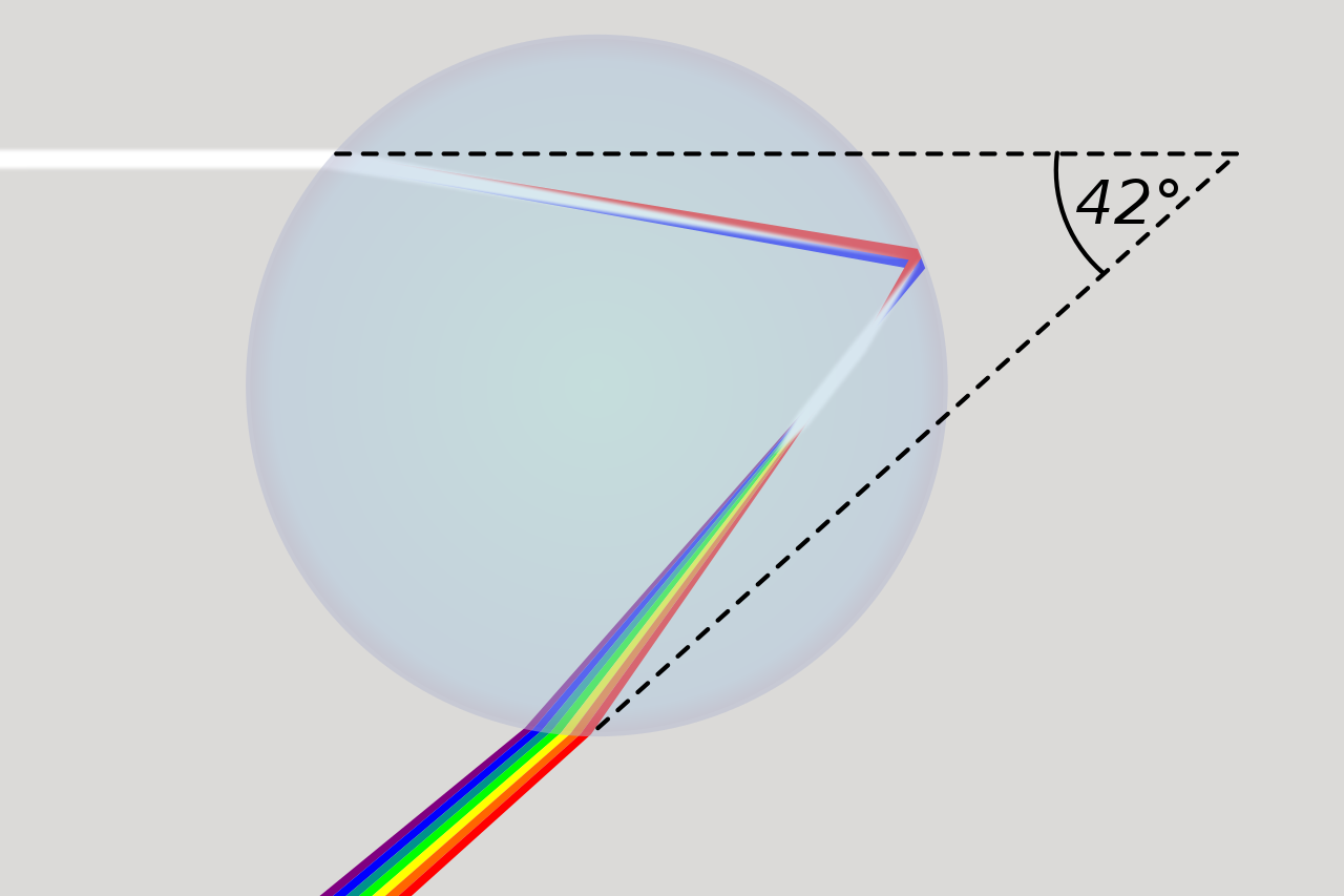 Diagram of a raindrop creating a rainbow. white light enters the drop and reflects off the inside surface of the drop, then exits the drop in rainbow colors. the reflection of light forms a 42 degree angle with the incident ray