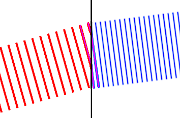 diagram showing waves hitting a surface at an angle, bending so that the bands remain intact.