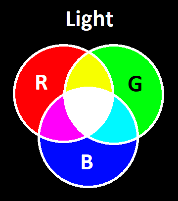 diagram showing three colors overlapping. In light red and blue make magenta, red and green make yellow, blue and green make cyan, all colors make white.