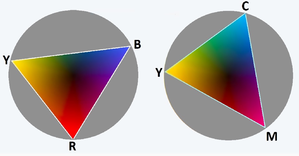 The color diagram twice with triangles drawn over each one. One triangle has red, yellow, and blue as its corners. The other has magenta, cyan, and yellow as its corners. The colors cute off by the triangles are filled in with grey.
