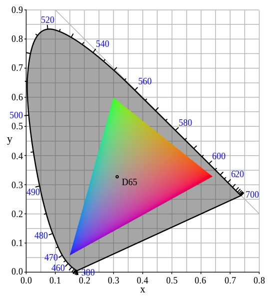 a triangle on the previous diagram, with red at one point, blue at another, and green at the third. The triangle cuts off the rest of the colors, especially in the blue-green range.