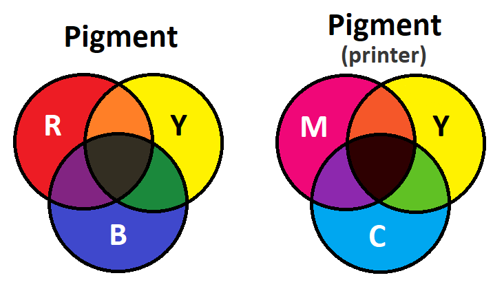 a circular diagram showing two sets of primary colors. In paint pigment, red and blue overlap to make purple, blue and yellow make green, yellow and red make orange, all three make black. In printer pigment magenta and cyan make violet, magenta and yellow make orangish red, yellow and cyan make green, all colors make black.