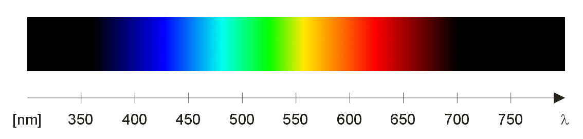 visable spectrum diagram. Indigo starts at approx. 375 nanometers, going through the colors of a rainbow before ending in red at 700 nanometers