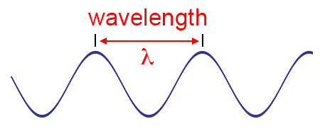 diagram of a wave. the wave is a curvy line with rounded peaks and valleys. the wavelength is labeled as the distance between two peaks
