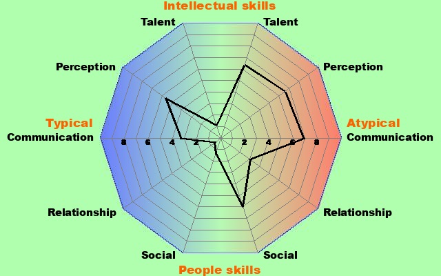 decagon diagram with five traits repeated on the left and right, one for atypical and one for typical. The traits are: talent, perception, communication, relationship, and social. There ten onion like layers within the diagram. My score are: 1 typical talent, 6 typical perception, 3.5 typical communication, 0.5 typical relationship, 1.5 typical social, 6 atypical social, 3 atypical relationship, 7 atypical communication, 7 atypical perception, and 5.5 atypical talent.